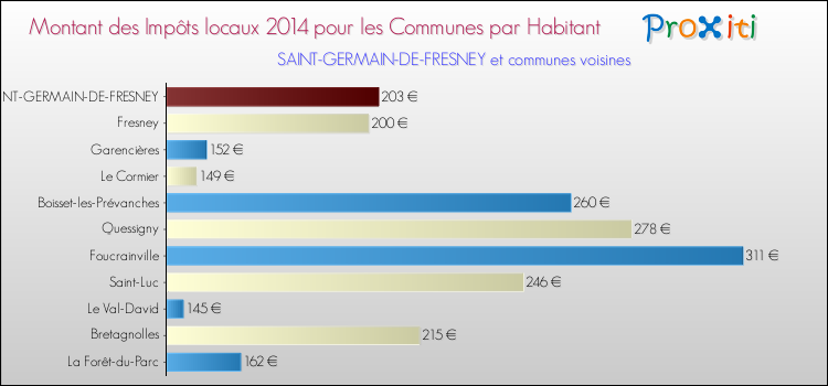 Montant des impôts locaux par Habitant pour SAINT-GERMAIN-DE-FRESNEY et les communes proches en 2014 Comparaison des impôts locaux par habitant pour SAINT-GERMAIN-DE-FRESNEY et les communes voisines en 2014