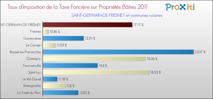 Taux d'imposition de la taxe foncière sur le bati 2011 pour SAINT-GERMAIN-DE-FRESNEY et les communes proches Comparaison des taux d'imposition de la taxe foncière sur le bati 2011 pour SAINT-GERMAIN-DE-FRESNEY et les communes voisines