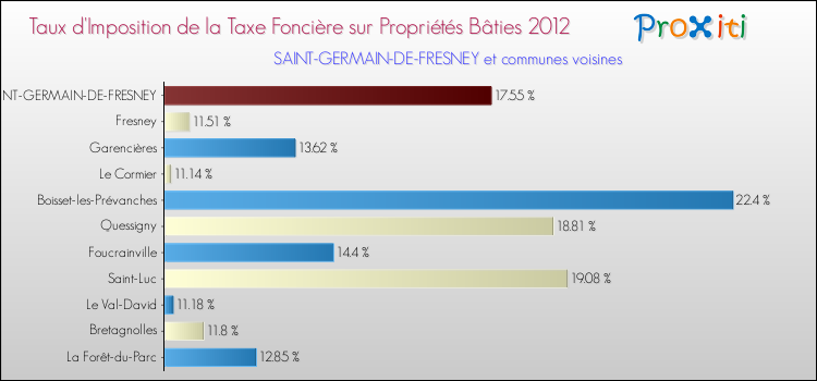 Taux d'imposition de la taxe foncière sur le bati 2012 pour SAINT-GERMAIN-DE-FRESNEY et les communes proches Comparaison des taux d'imposition de la taxe foncière sur le bati 2012 pour SAINT-GERMAIN-DE-FRESNEY et les communes voisines