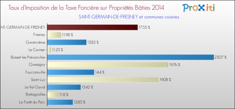 Taux d'imposition de la taxe foncière sur le bati 2014 pour SAINT-GERMAIN-DE-FRESNEY et les communes proches Comparaison des taux d'imposition de la taxe foncière sur le bati 2014 pour SAINT-GERMAIN-DE-FRESNEY et les communes voisines