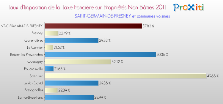Taux d'imposition de la taxe foncière sur les immeubles et terrains non batis 2011 pour SAINT-GERMAIN-DE-FRESNEY et les communes proches Comparaison des taux d'imposition de la taxe foncière sur les immeubles et terrains non batis 2011 pour SAINT-GERMAIN-DE-FRESNEY et les communes voisines