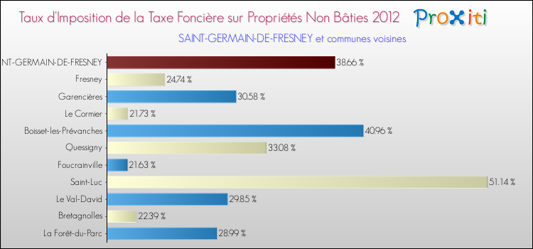Taux d'imposition de la taxe foncière sur les immeubles et terrains non batis 2012 pour SAINT-GERMAIN-DE-FRESNEY et les communes proches Comparaison des taux d'imposition de la taxe foncière sur les immeubles et terrains non batis 2012 pour SAINT-GERMAIN-DE-FRESNEY et les communes voisines