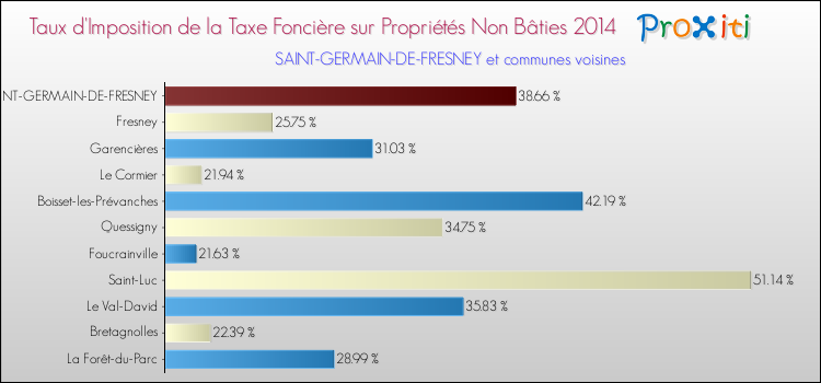 Taux d'imposition de la taxe foncière sur les immeubles et terrains non batis 2014 pour SAINT-GERMAIN-DE-FRESNEY et les communes proches Comparaison des taux d'imposition de la taxe foncière sur les immeubles et terrains non batis 2014 pour SAINT-GERMAIN-DE-FRESNEY et les communes voisines