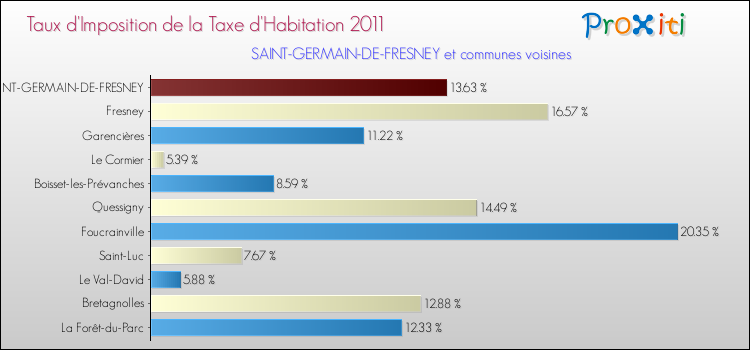 Taux d'imposition de la taxe d'habitation 2011 pour SAINT-GERMAIN-DE-FRESNEY et les communes proches Comparaison des taux d'imposition de la taxe d'habitation 2011 pour SAINT-GERMAIN-DE-FRESNEY et les communes voisines