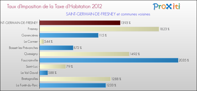 Taux d'imposition de la taxe d'habitation 2012 pour SAINT-GERMAIN-DE-FRESNEY et les communes proches Comparaison des taux d'imposition de la taxe d'habitation 2012 pour SAINT-GERMAIN-DE-FRESNEY et les communes voisines