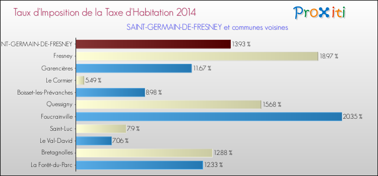 Taux d'imposition de la taxe d'habitation 2014 pour SAINT-GERMAIN-DE-FRESNEY et les communes proches Comparaison des taux d'imposition de la taxe d'habitation 2014 pour SAINT-GERMAIN-DE-FRESNEY et les communes voisines