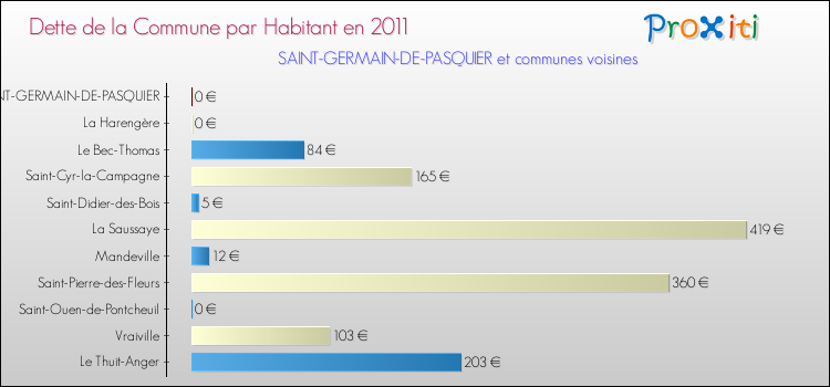 Dette par habitant de la commune en 2011 pour SAINT-GERMAIN-DE-PASQUIER et les communes proches Comparaison de la dette par habitant de la commune en 2011 pour SAINT-GERMAIN-DE-PASQUIER et les communes voisines