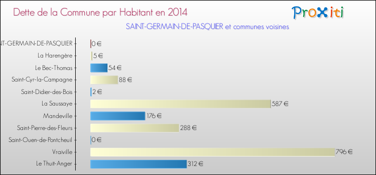 Dette par habitant de la commune en 2014 pour SAINT-GERMAIN-DE-PASQUIER et les communes proches Comparaison de la dette par habitant de la commune en 2014 pour SAINT-GERMAIN-DE-PASQUIER et les communes voisines