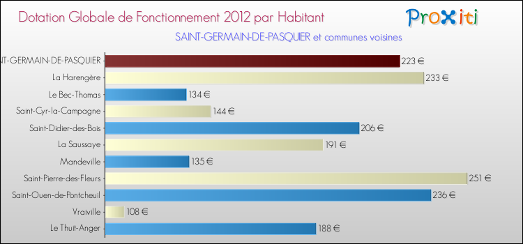 Montant des dotations globales de fonctionnement DGF par Habitant pour SAINT-GERMAIN-DE-PASQUIER et les communes proches Comparaison des des dotations globales de fonctionnement DGF par habitant pour SAINT-GERMAIN-DE-PASQUIER et les communes voisines