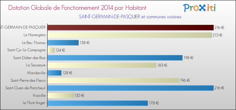 Montant des dotations globales de fonctionnement DGF par Habitant pour SAINT-GERMAIN-DE-PASQUIER et les communes proches en 2014. Comparaison des des dotations globales de fonctionnement DGF par habitant pour SAINT-GERMAIN-DE-PASQUIER et les communes voisines en 2014.