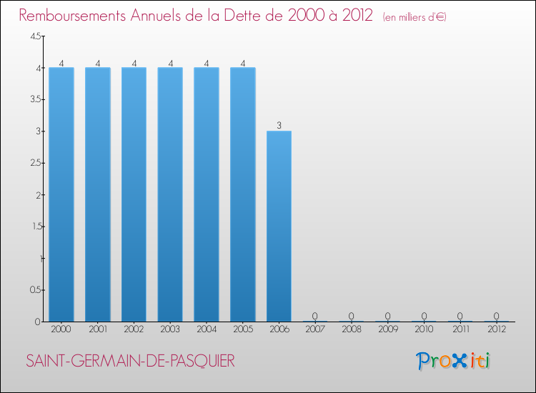 Evolution de l'annuité de la dette pour la commune de SAINT-GERMAIN-DE-PASQUIER de 2000 à 2012 Annuités de la dette pour SAINT-GERMAIN-DE-PASQUIER de 2000 à 2012