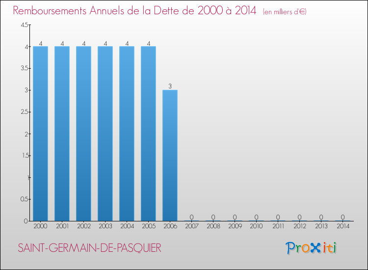 Evolution de l'annuité de la dette pour la commune de SAINT-GERMAIN-DE-PASQUIER de 2000 à 2014 Annuités de la dette pour SAINT-GERMAIN-DE-PASQUIER de 2000 à 2014