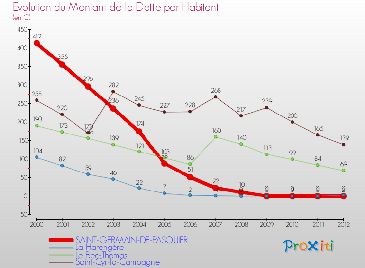 Evolution de la dette par habitant pour la commune de SAINT-GERMAIN-DE-PASQUIER et les communes proches de 2000 à 2012 Comparaison de la dette par habitant pour SAINT-GERMAIN-DE-PASQUIER et les communes voisines de 2000 à 2012