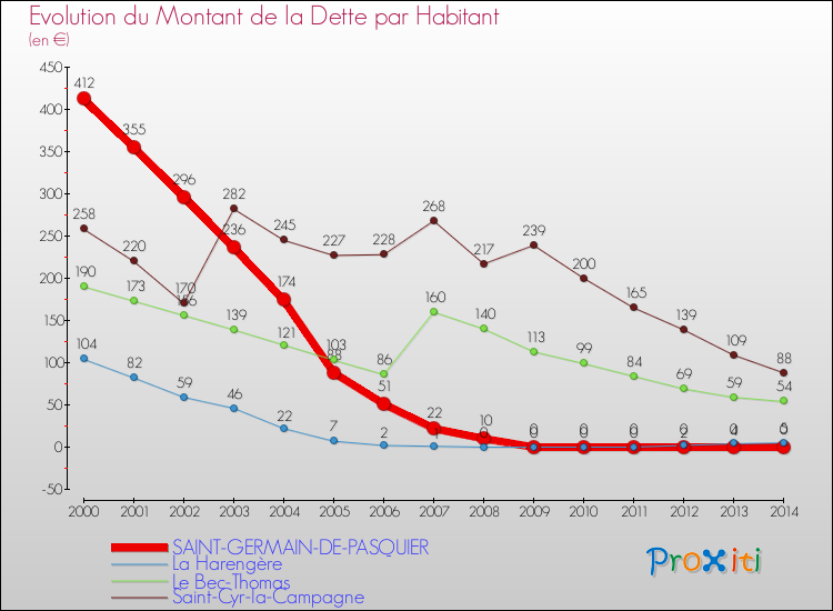 Evolution de la dette par habitant pour la commune de SAINT-GERMAIN-DE-PASQUIER et les communes proches de 2000 à 2014 Comparaison de la dette par habitant pour SAINT-GERMAIN-DE-PASQUIER et les communes voisines de 2000 à 2014