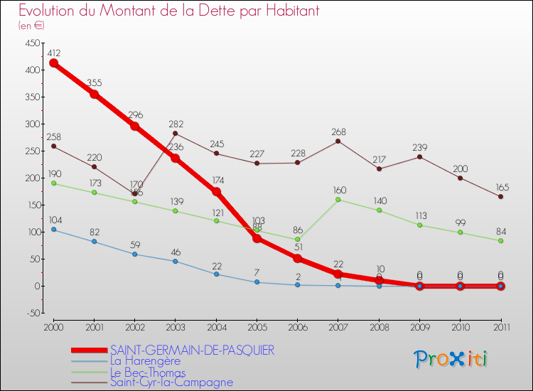 Evolution de la dette par habitant pour la commune de SAINT-GERMAIN-DE-PASQUIER et les communes proches Comparaison de la dette par habitant pour SAINT-GERMAIN-DE-PASQUIER et les communes voisines