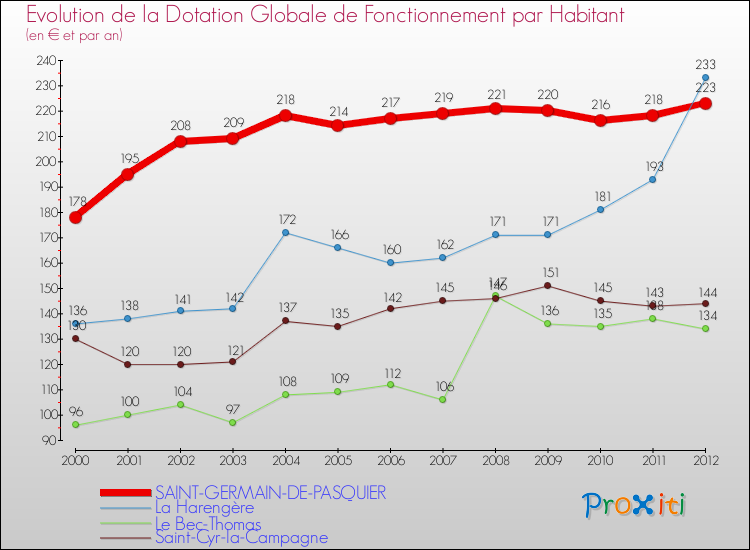 Evolution et montant de la dotation globale de fonctionnement par Habitant pour SAINT-GERMAIN-DE-PASQUIER et les communes proches Comparaison des dotations globales de fonctionnement par habitant pour SAINT-GERMAIN-DE-PASQUIER et les communes voisines