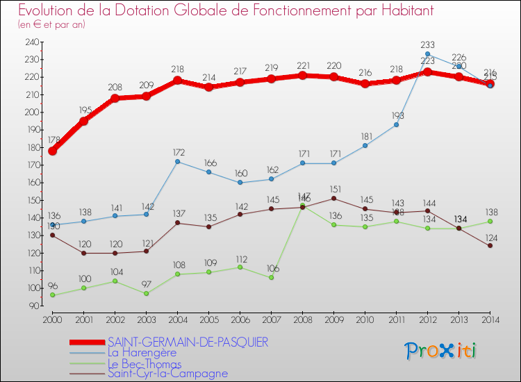 Evolution et montant de la dotation globale de fonctionnement par Habitant pour SAINT-GERMAIN-DE-PASQUIER et les communes proches de 2000 à 2014. Comparaison des dotations globales de fonctionnement par habitant pour SAINT-GERMAIN-DE-PASQUIER et les communes voisines de 2000 à 2014.