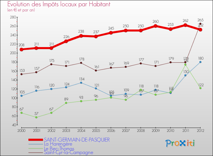 Evolution et montant des impôts locaux par Habitant pour SAINT-GERMAIN-DE-PASQUIER et les communes proches Comparaison des impôts locaux par habitant pour SAINT-GERMAIN-DE-PASQUIER et les communes voisines