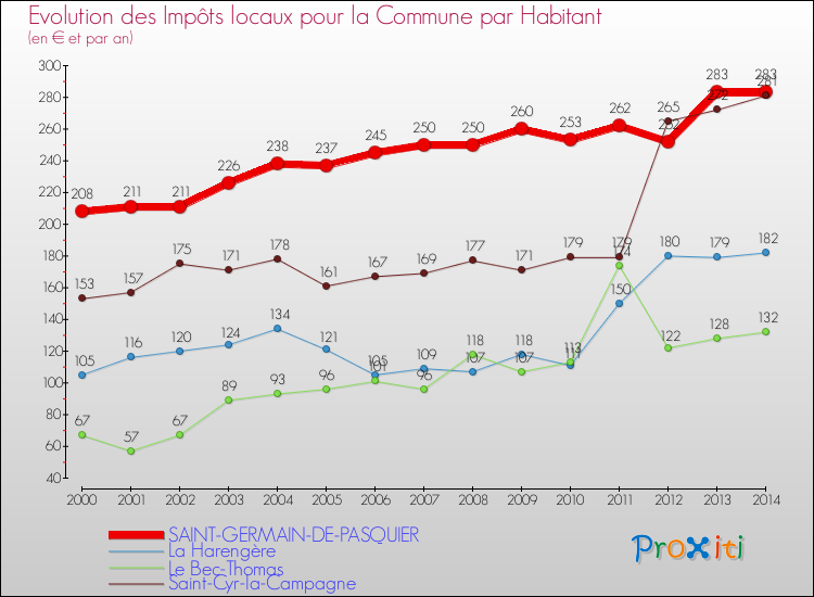 Evolution et montant des impôts locaux par Habitant pour SAINT-GERMAIN-DE-PASQUIER et les communes proches de 2000 à 2014 Comparaison des impôts locaux par habitant pour SAINT-GERMAIN-DE-PASQUIER et les communes voisines de 2000 à 2014