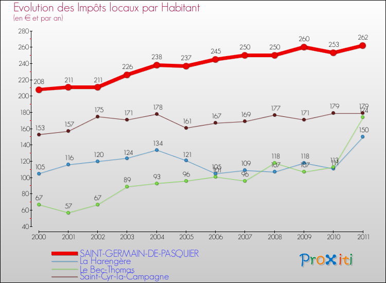 Evolution et montant des impôts locaux par Habitant pour SAINT-GERMAIN-DE-PASQUIER et les communes proches Comparaison des impôts locaux par habitant pour SAINT-GERMAIN-DE-PASQUIER et les communes voisines