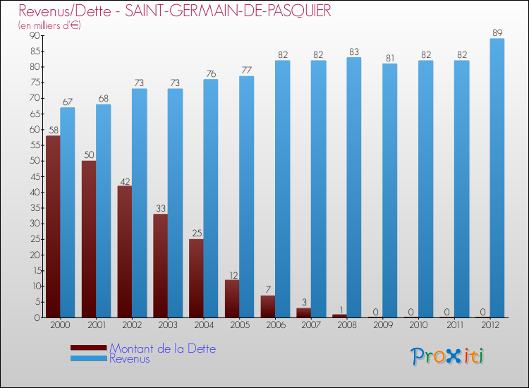 Evolution comparée de la dette et des revenus pour la commune de SAINT-GERMAIN-DE-PASQUIER de 2000 à 2012 Comparaison de la dette et des revenus pour SAINT-GERMAIN-DE-PASQUIER de 2000 à 2012