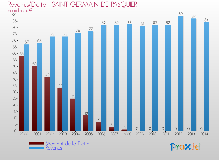 Evolution comparée de la dette et des revenus pour la commune de SAINT-GERMAIN-DE-PASQUIER de 2000 à 2014 Comparaison de la dette et des revenus pour SAINT-GERMAIN-DE-PASQUIER de 2000 à 2014