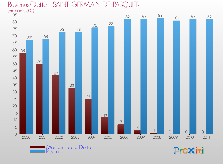 Evolution comparée de la dette et des revenus pour la commune de SAINT-GERMAIN-DE-PASQUIER de 2000 à 2011 Comparaison de la dette et des revenus pour SAINT-GERMAIN-DE-PASQUIER de 2000 à 2011