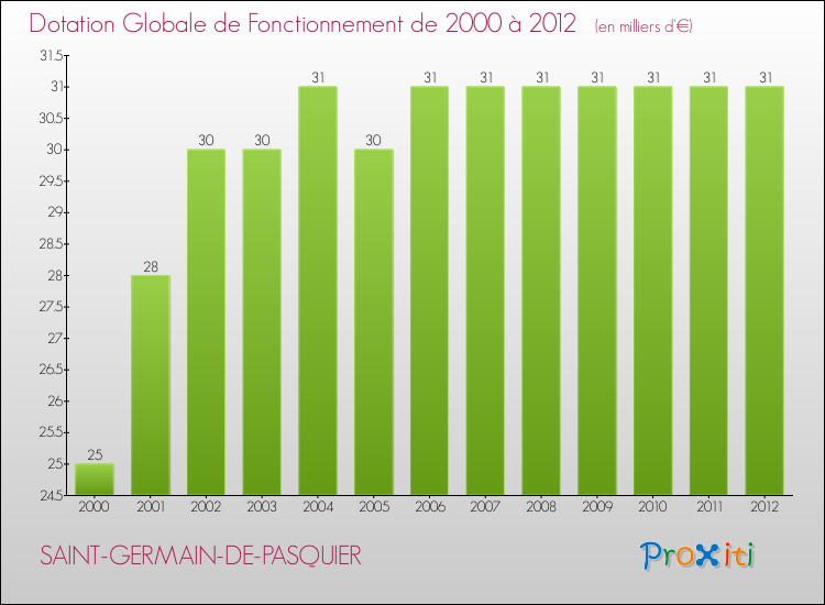 Evolution du montant de la Dotation Globale de Fonctionnement pour la commune de SAINT-GERMAIN-DE-PASQUIER de 2000 à 2012 Evolution du montant de la Dotation Globale de Fonctionnement pour SAINT-GERMAIN-DE-PASQUIER de 2000 à 2012