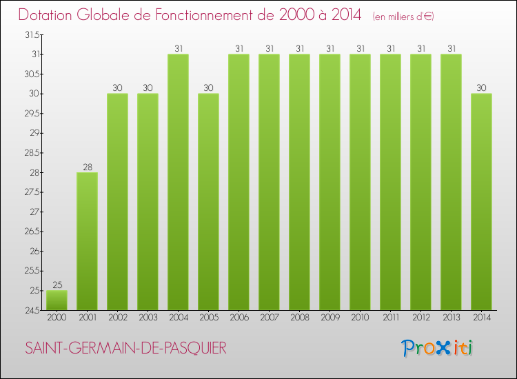 Evolution du montant de la Dotation Globale de Fonctionnement pour la commune de SAINT-GERMAIN-DE-PASQUIER de 2000 à 2014 Evolution du montant de la Dotation Globale de Fonctionnement pour SAINT-GERMAIN-DE-PASQUIER de 2000 à 2014