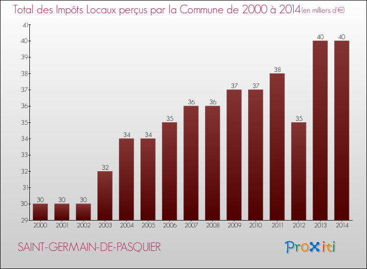 Evolution des Impôts Locaux pour la commune de SAINT-GERMAIN-DE-PASQUIER de 2000 à 2014 Evolution des Impôts Locaux pour SAINT-GERMAIN-DE-PASQUIER de 2000 à 2014