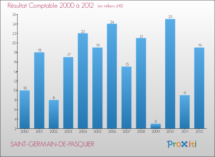 Evolution du résultat comptable pour la commune de SAINT-GERMAIN-DE-PASQUIER de 2000 à 2012 Evolution du résultat comptable pour SAINT-GERMAIN-DE-PASQUIER de 2000 à 2012
