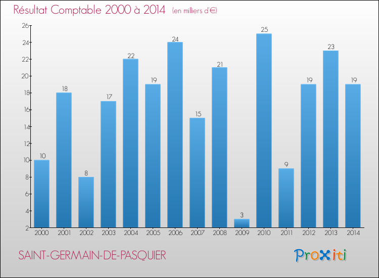 Evolution du résultat comptable pour la commune de SAINT-GERMAIN-DE-PASQUIER de 2000 à 2014 Evolution du résultat comptable pour SAINT-GERMAIN-DE-PASQUIER de 2000 à 2014
