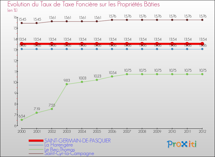 Evolution du taux de la taxe foncière sur le bati pour SAINT-GERMAIN-DE-PASQUIER et les communes proches de 2000 à 2012 Comparaison des taux de taxe foncière sur le bati pour SAINT-GERMAIN-DE-PASQUIER et les communes voisines de 2000 à 2012