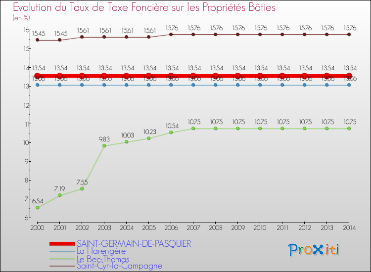 Evolution du taux de la taxe foncière sur le bati pour SAINT-GERMAIN-DE-PASQUIER et les communes proches de 2000 à 2014 Comparaison des taux de taxe foncière sur le bati pour SAINT-GERMAIN-DE-PASQUIER et les communes voisines de 2000 à 2014