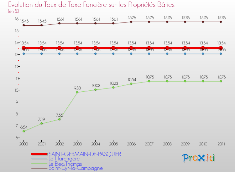 Evolution du taux de la taxe foncière sur le bati pour SAINT-GERMAIN-DE-PASQUIER et les communes proches Comparaison des taux de taxe foncière sur le bati pour SAINT-GERMAIN-DE-PASQUIER et les communes voisines