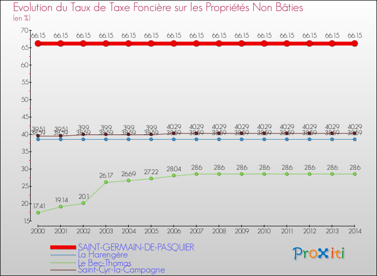 Evolution du taux de la taxe foncière sur les immeubles et terrains non batis pour SAINT-GERMAIN-DE-PASQUIER et les communes proches de 2000 à 2014 Comparaison des taux de la taxe foncière sur les immeubles et terrains non batis pour SAINT-GERMAIN-DE-PASQUIER et les communes voisines de 2000 à 2014