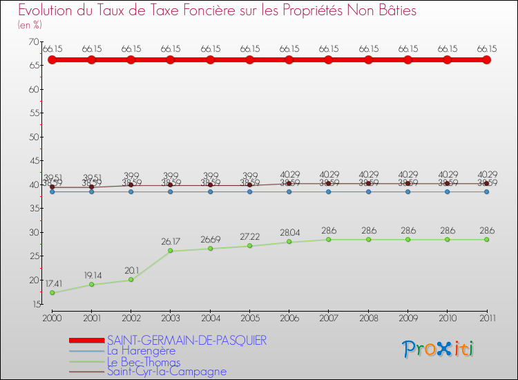 Evolution du taux de la taxe foncière sur les immeubles et terrains non batis pour SAINT-GERMAIN-DE-PASQUIER et les communes proches Comparaison des taux de la taxe foncière sur les immeubles et terrains non batis pour SAINT-GERMAIN-DE-PASQUIER et les communes voisines