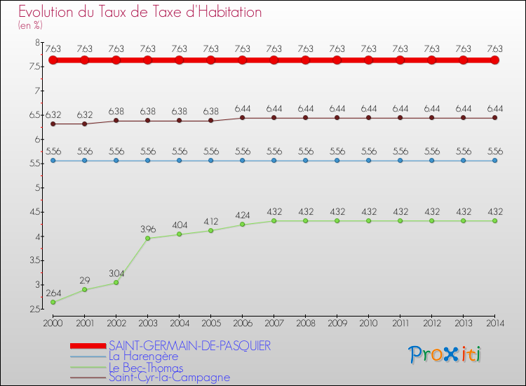 Evolution du taux de la taxe d'habitation pour SAINT-GERMAIN-DE-PASQUIER et les communes proches de 2000 à 2014 Comparaison des taux de la taxe d'habitation pour SAINT-GERMAIN-DE-PASQUIER et les communes voisines de 2000 à 2014