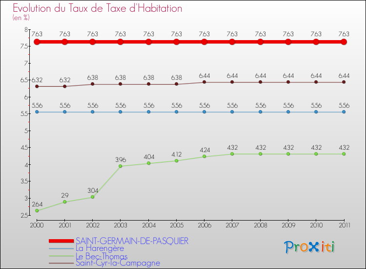 Evolution du taux de la taxe d'habitation pour SAINT-GERMAIN-DE-PASQUIER et les communes proches Comparaison des taux de la taxe d'habitation pour SAINT-GERMAIN-DE-PASQUIER et les communes voisines