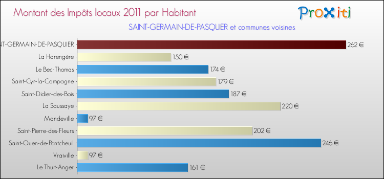 Montant des impôts locaux par Habitant pour SAINT-GERMAIN-DE-PASQUIER et les communes proches Comparaison des impôts locaux par habitant pour SAINT-GERMAIN-DE-PASQUIER et les communes voisines