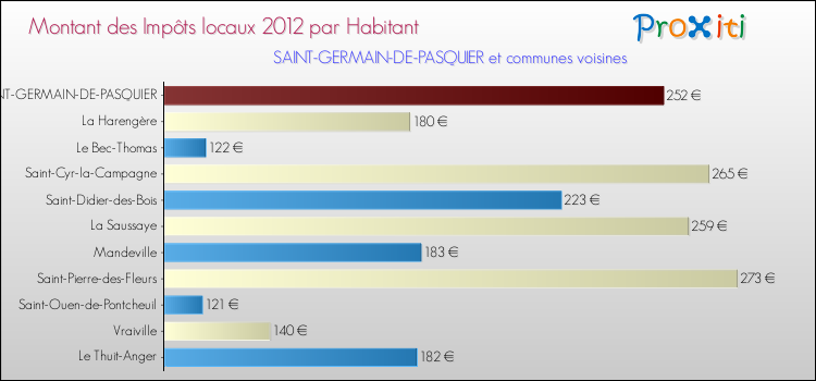 Montant des impôts locaux par Habitant pour SAINT-GERMAIN-DE-PASQUIER et les communes proches Comparaison des impôts locaux par habitant pour SAINT-GERMAIN-DE-PASQUIER et les communes voisines