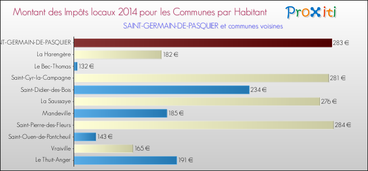 Montant des impôts locaux par Habitant pour SAINT-GERMAIN-DE-PASQUIER et les communes proches en 2014 Comparaison des impôts locaux par habitant pour SAINT-GERMAIN-DE-PASQUIER et les communes voisines en 2014