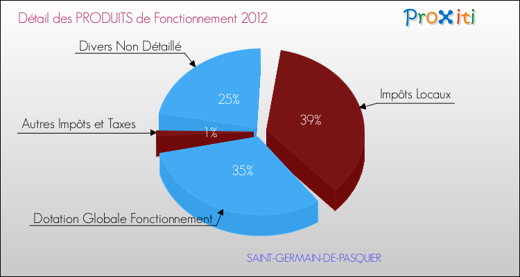 Décomposition du Budget de Fonctionnement 2012 de la commune de SAINT-GERMAIN-DE-PASQUIER Budget de Fonctionnement 2012 pour la commune de SAINT-GERMAIN-DE-PASQUIER
