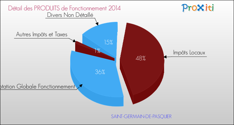 Décomposition du Budget de Fonctionnement 2014 de la commune de SAINT-GERMAIN-DE-PASQUIER Budget de Fonctionnement 2014 pour la commune de SAINT-GERMAIN-DE-PASQUIER
