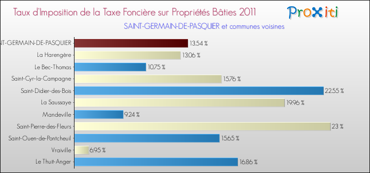 Taux d'imposition de la taxe foncière sur le bati 2011 pour SAINT-GERMAIN-DE-PASQUIER et les communes proches Comparaison des taux d'imposition de la taxe foncière sur le bati 2011 pour SAINT-GERMAIN-DE-PASQUIER et les communes voisines