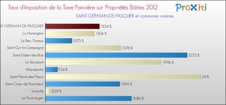 Taux d'imposition de la taxe foncière sur le bati 2012 pour SAINT-GERMAIN-DE-PASQUIER et les communes proches Comparaison des taux d'imposition de la taxe foncière sur le bati 2012 pour SAINT-GERMAIN-DE-PASQUIER et les communes voisines