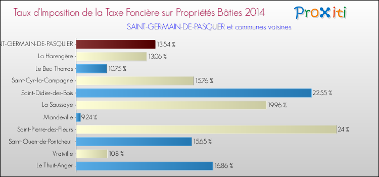 Taux d'imposition de la taxe foncière sur le bati 2014 pour SAINT-GERMAIN-DE-PASQUIER et les communes proches Comparaison des taux d'imposition de la taxe foncière sur le bati 2014 pour SAINT-GERMAIN-DE-PASQUIER et les communes voisines