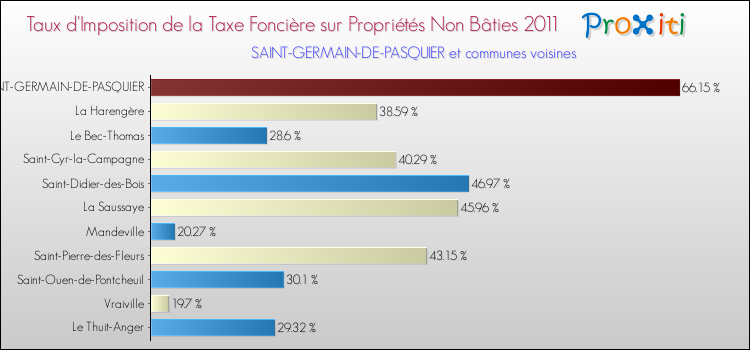 Taux d'imposition de la taxe foncière sur les immeubles et terrains non batis 2011 pour SAINT-GERMAIN-DE-PASQUIER et les communes proches Comparaison des taux d'imposition de la taxe foncière sur les immeubles et terrains non batis 2011 pour SAINT-GERMAIN-DE-PASQUIER et les communes voisines