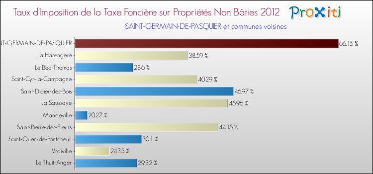 Taux d'imposition de la taxe foncière sur les immeubles et terrains non batis 2012 pour SAINT-GERMAIN-DE-PASQUIER et les communes proches Comparaison des taux d'imposition de la taxe foncière sur les immeubles et terrains non batis 2012 pour SAINT-GERMAIN-DE-PASQUIER et les communes voisines