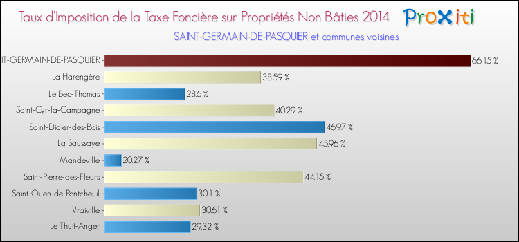 Taux d'imposition de la taxe foncière sur les immeubles et terrains non batis 2014 pour SAINT-GERMAIN-DE-PASQUIER et les communes proches Comparaison des taux d'imposition de la taxe foncière sur les immeubles et terrains non batis 2014 pour SAINT-GERMAIN-DE-PASQUIER et les communes voisines